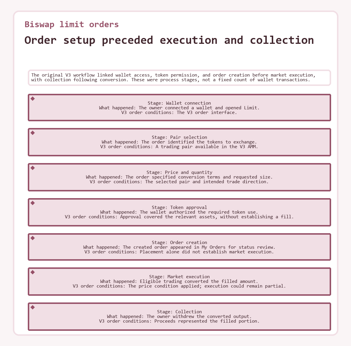 Biswap limit orders: Order setup preceded execution and collection - illustration