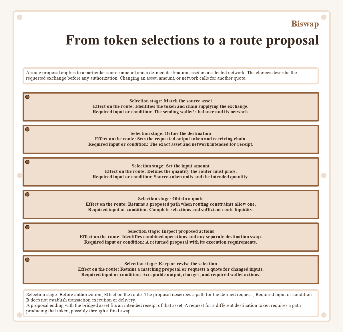 Visual outline: Biswap - From token selections to a route proposal