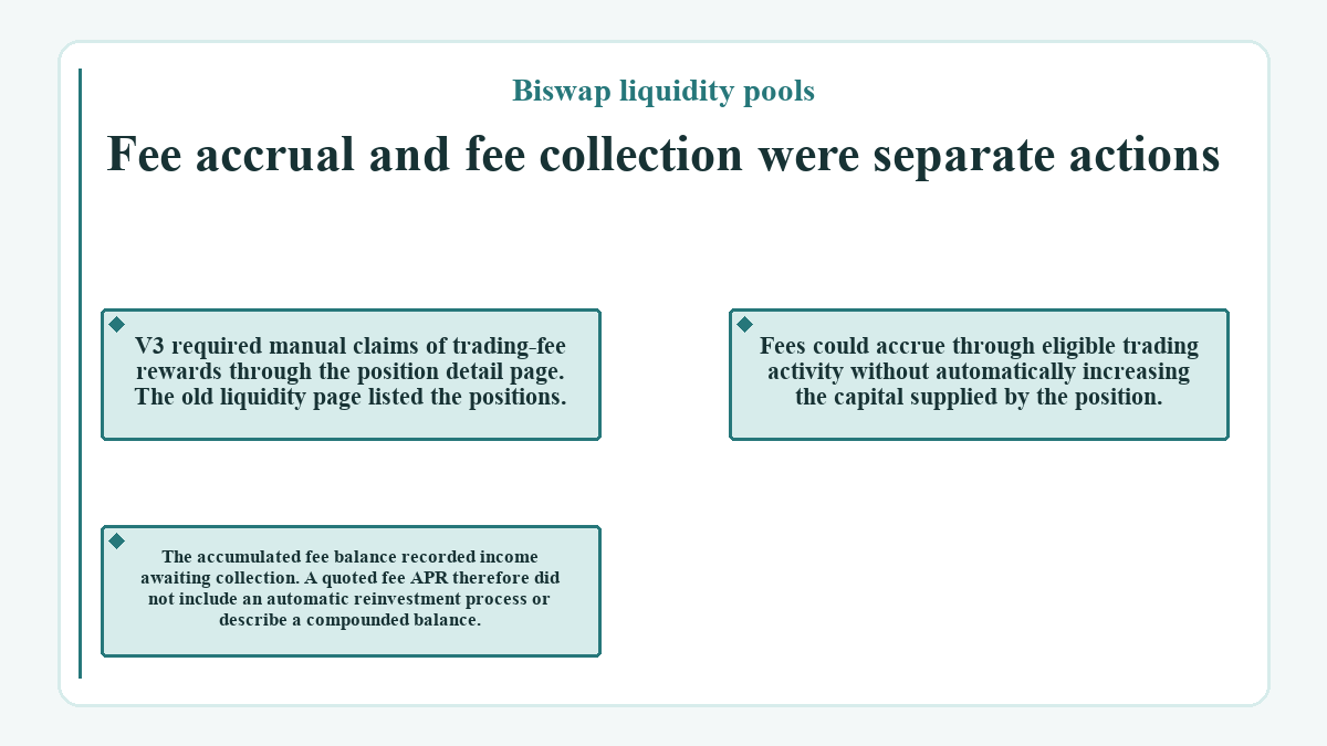 Visual outline: Fee accrual and fee collection were separate actions (Biswap liquidity pools)
